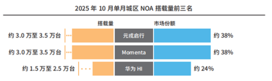 技术量产双向赋能元戎启行抢占智驾市场先机(图3)