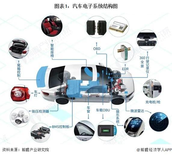 预见2026：《2026年中国新能源汽车电子行业全景图谱》（附市场现状、竞争格局和发展趋势等）(图1)