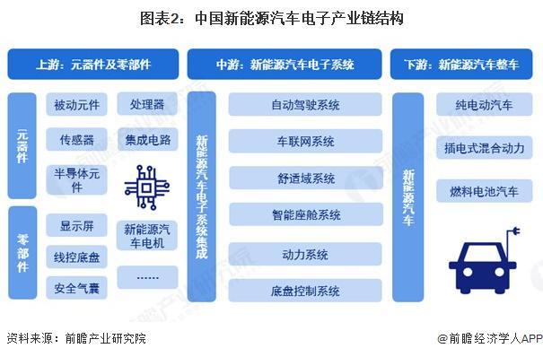 预见2026：《2026年中国新能源汽车电子行业全景图谱》（附市场现状、竞争格局和发展趋势等）(图2)