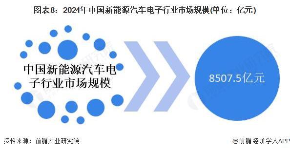预见2026：《2026年中国新能源汽车电子行业全景图谱》（附市场现状、竞争格局和发展趋势等）(图5)