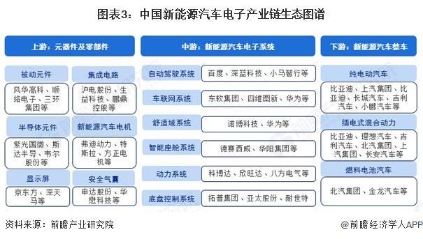 预见2026：《2026年中国新能源汽车电子行业全景图谱》（附市场现状、竞争格局和发展趋势等）(图3)