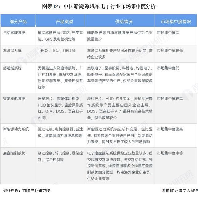 预见2026：《2026年中国新能源汽车电子行业全景图谱》（附市场现状、竞争格局和发展趋势等）(图9)