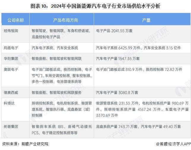 预见2026：《2026年中国新能源汽车电子行业全景图谱》（附市场现状、竞争格局和发展趋势等）(图7)