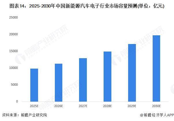 预见2026：《2026年中国新能源汽车电子行业全景图谱》（附市场现状、竞争格局和发展趋势等）(图11)