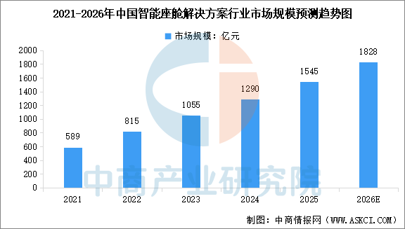 2026年中国智能座舱市场规模及行业发展前景预测分析（图）(图1)