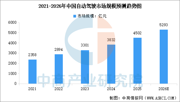2026年中国自动驾驶市场规模及行业发展前景预测分析（图）