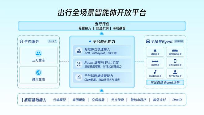 腾讯智慧出行：单纯大模型上车无意义要落地场景智能体(图2)